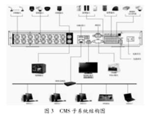 CMS系统结构图