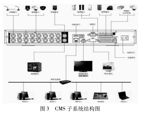 CMS 子系统结构图