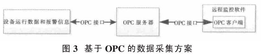 基于OPC的数据采集方案