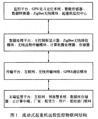 流动式起重机远程监控系统物联网结构