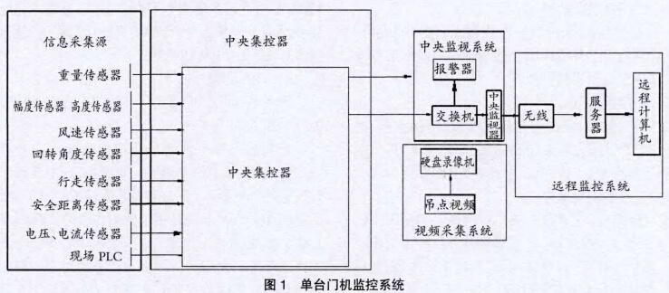 单台门机监控系统结构见图