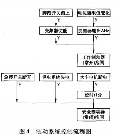 制动系统控制流程图