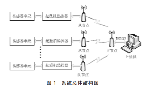 监控系统总体结构图