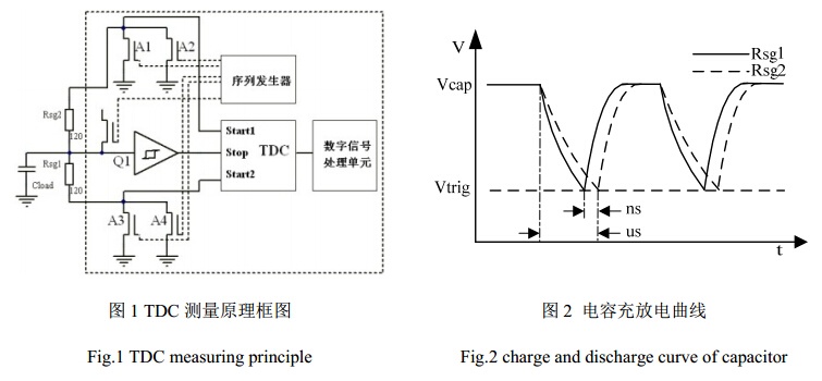 图 1 TDC 测量原理框图