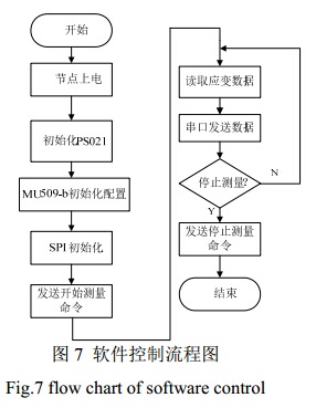 图 7 软件控制流程图