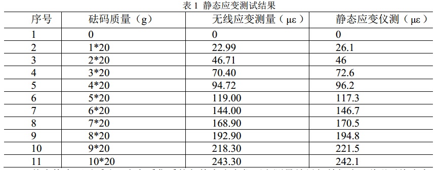 表 1 静态应变测试结果