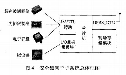 安全黑匣子子系统总体框图