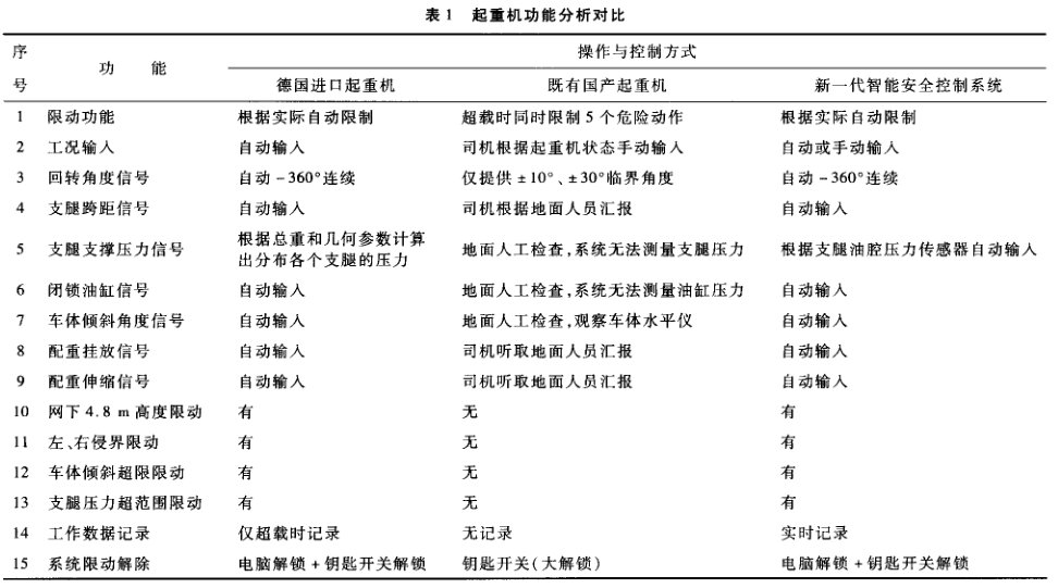 起重机功能分析对比