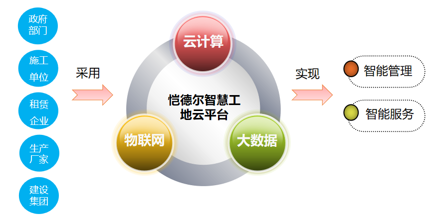 智慧工地子系统介绍 